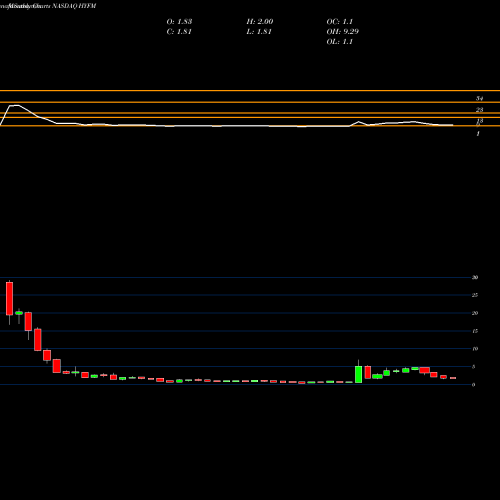 Monthly charts share HYFM Hydrofarm Holdings Group Inc NASDAQ Stock exchange 