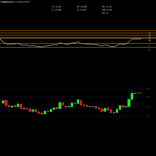 Monthly charts share HYGS Hydrogenics Corporation NASDAQ Stock exchange 