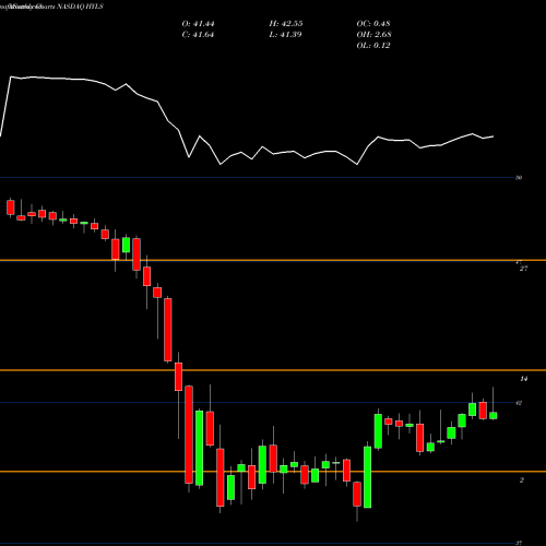 Monthly charts share HYLS First Trust High Yield Long/Short ETF NASDAQ Stock exchange 