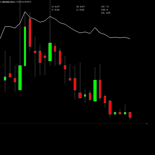 Monthly charts share HYMCZ Hycroft Mining Holding Corp WT NASDAQ Stock exchange 