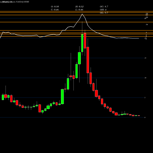 Monthly charts share HYRE HyreCar Inc. NASDAQ Stock exchange 