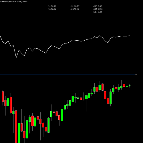 Monthly charts share HYZD WisdomTree Interest Rate Hedged High Yield Bond Fund NASDAQ Stock exchange 