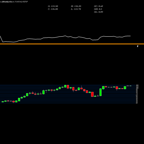 Monthly charts share HZNP Horizon Pharma Plc NASDAQ Stock exchange 