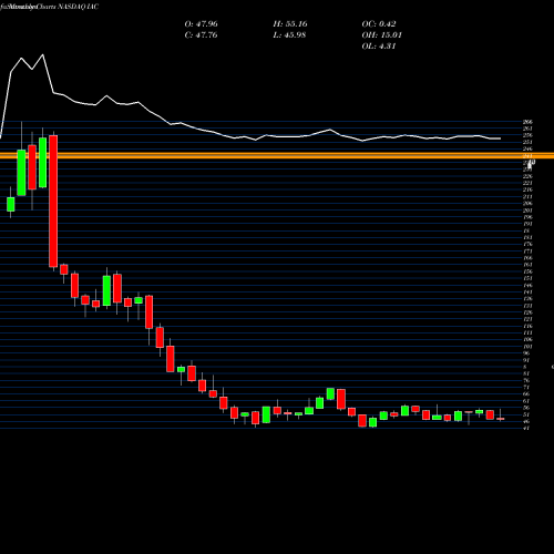 Monthly charts share IAC IAC/InterActiveCorp NASDAQ Stock exchange 