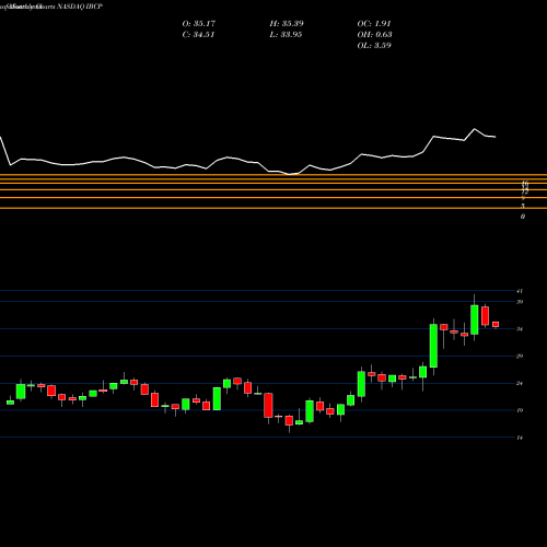 Monthly charts share IBCP Independent Bank Corporation NASDAQ Stock exchange 