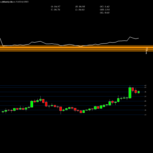 Monthly charts share IBEX IBEX Holdings Limited NASDAQ Stock exchange 