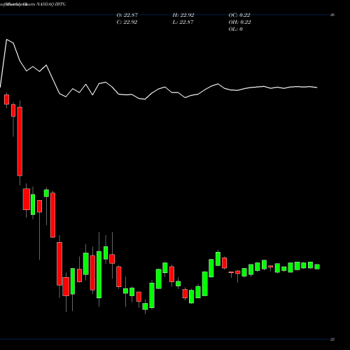 Monthly charts share IBTG Ishares Ibonds Dec 2026 Term Treasury ETF NASDAQ Stock exchange 