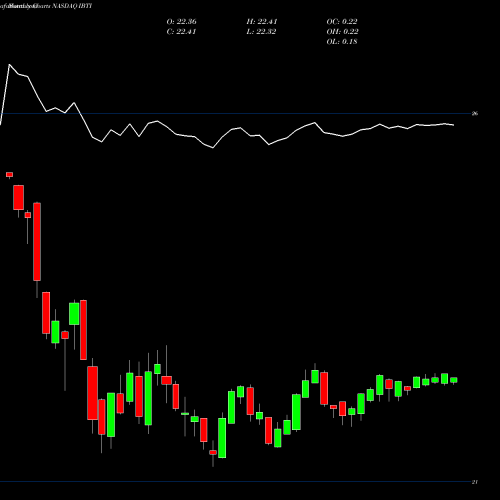 Monthly charts share IBTI Ishares Ibonds Dec 2028 Term Treasury ETF NASDAQ Stock exchange 