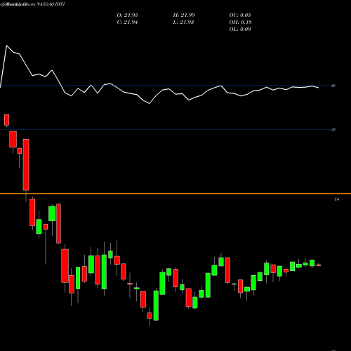 Monthly charts share IBTJ Ishares Ibonds Dec 2029 Term Treasury ETF NASDAQ Stock exchange 