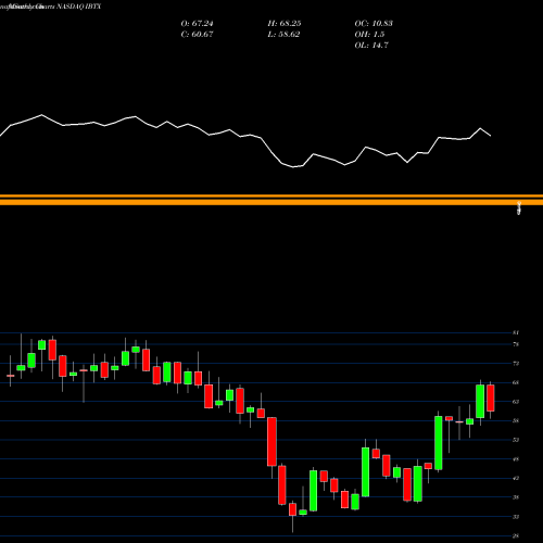 Monthly charts share IBTX Independent Bank Group, Inc NASDAQ Stock exchange 