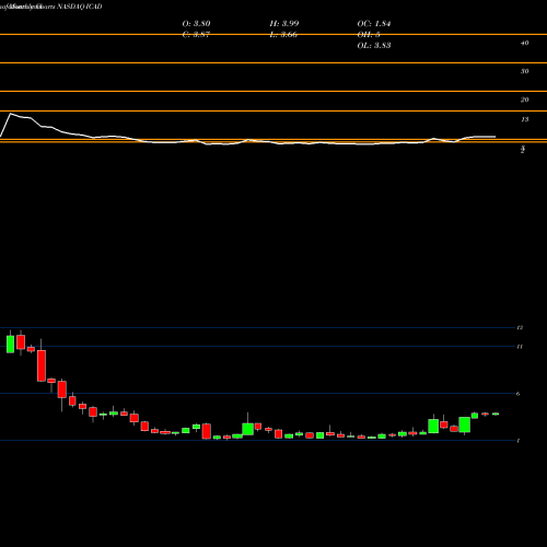 Monthly charts share ICAD Icad Inc. NASDAQ Stock exchange 