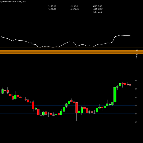 Monthly charts share ICBK County Bancorp, Inc. NASDAQ Stock exchange 