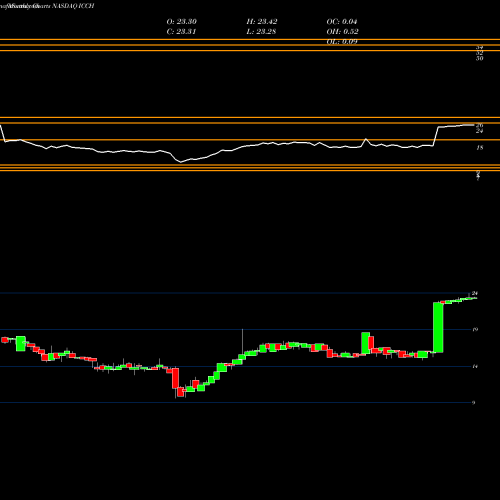 Monthly charts share ICCH ICC Holdings, Inc. NASDAQ Stock exchange 