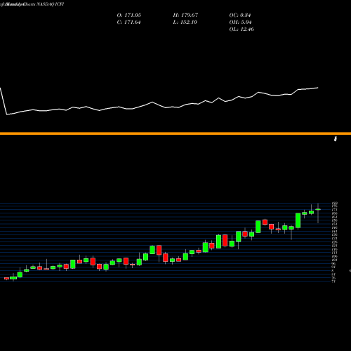 Monthly charts share ICFI ICF International, Inc. NASDAQ Stock exchange 