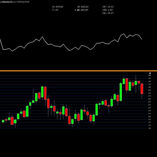 Monthly charts share ICLR ICON Plc NASDAQ Stock exchange 