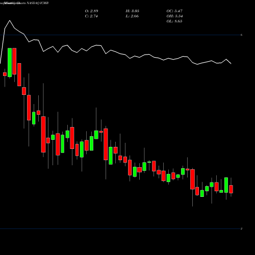 Monthly charts share ICMB Investcorp Credit Management Bdc Inc NASDAQ Stock exchange 