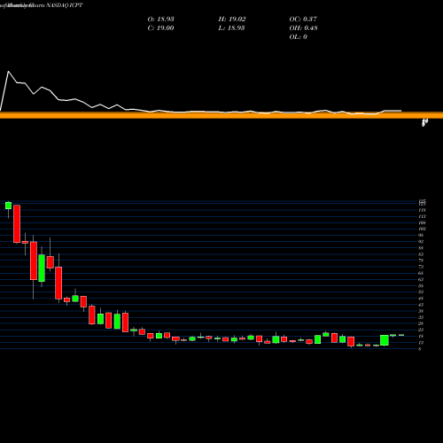 Monthly charts share ICPT Intercept Pharmaceuticals, Inc. NASDAQ Stock exchange 