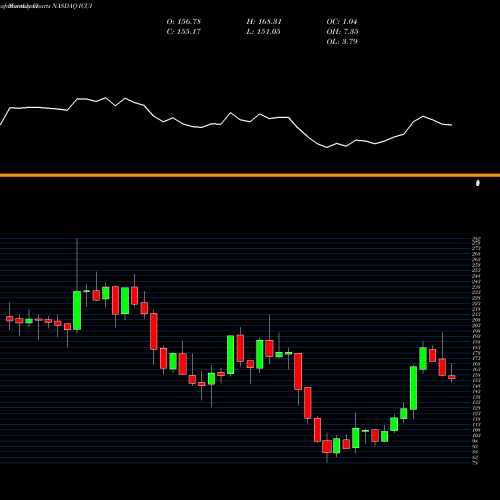 Monthly charts share ICUI ICU Medical, Inc. NASDAQ Stock exchange 