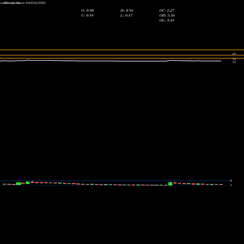 Monthly charts share IDEX Ideanomics, Inc. NASDAQ Stock exchange 