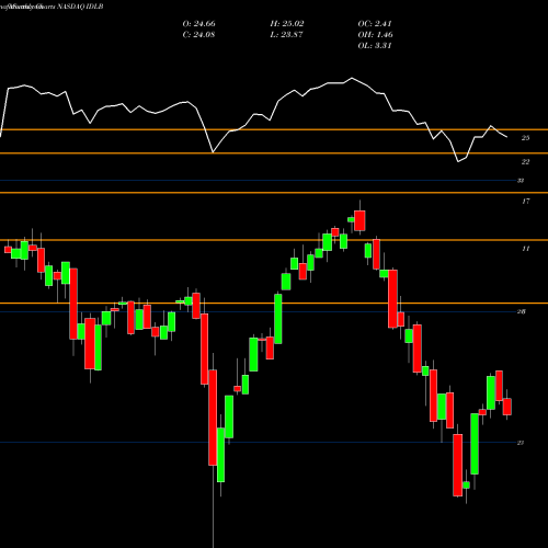Monthly charts share IDLB Invesco FTSE International Low Beta Equal Weight ETF NASDAQ Stock exchange 