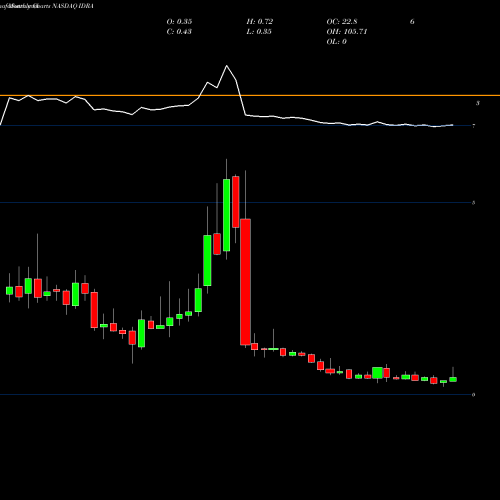 Monthly charts share IDRA Idera Pharmaceuticals, Inc. NASDAQ Stock exchange 