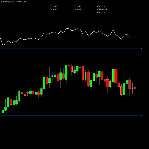 Monthly charts share IDSY I.D. Systems, Inc. NASDAQ Stock exchange 