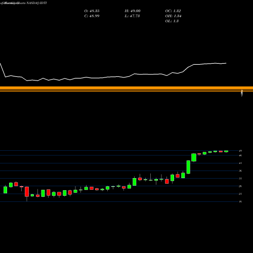 Monthly charts share IDTI Integrated Device Technology, Inc. NASDAQ Stock exchange 