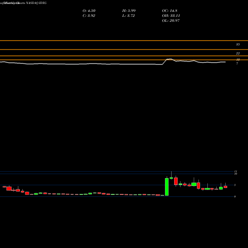 Monthly charts share IDXG Interpace Diagnostics Group, Inc. NASDAQ Stock exchange 