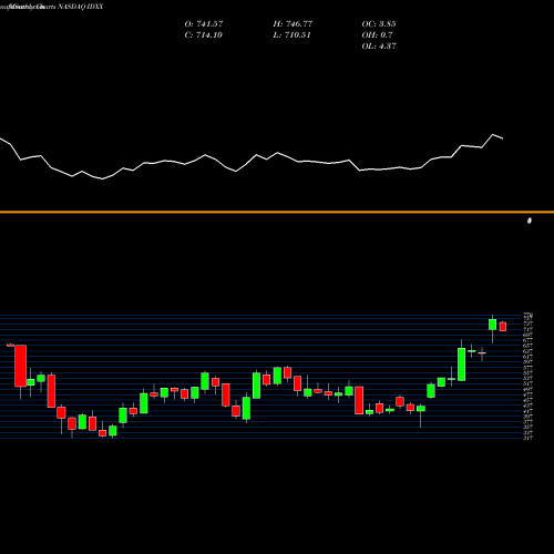 Monthly charts share IDXX IDEXX Laboratories, Inc. NASDAQ Stock exchange 