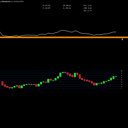 Monthly charts share IDYA Ideaya Biosciences Inc NASDAQ Stock exchange 