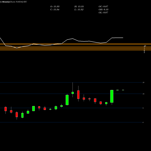 Monthly charts share IEC IEC Electronics NASDAQ Stock exchange 