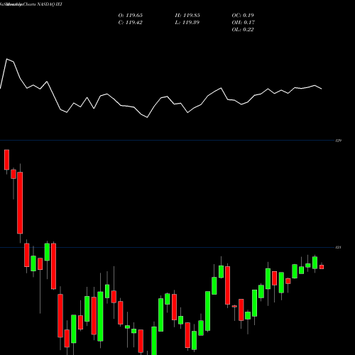 Monthly charts share IEI IShares 3-7 Year Treasury Bond ETF NASDAQ Stock exchange 