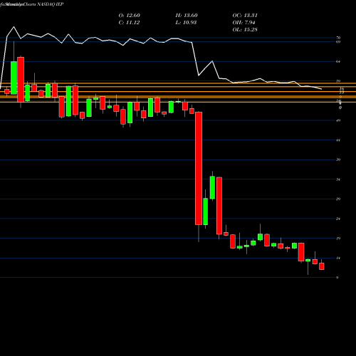 Monthly charts share IEP Icahn Enterprises L.P. NASDAQ Stock exchange 