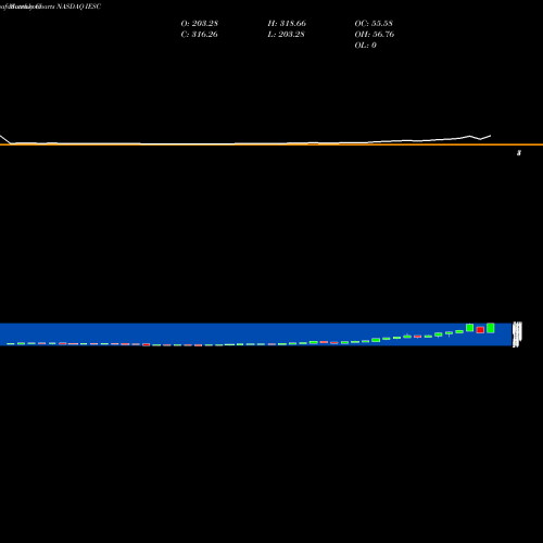 Monthly charts share IESC IES Holdings, Inc. NASDAQ Stock exchange 