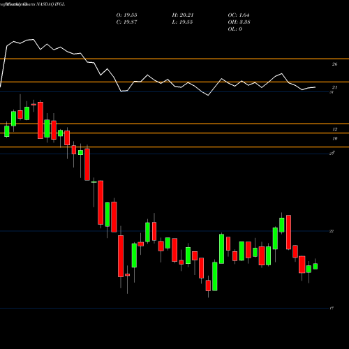 Monthly charts share IFGL IShares FTSE EPRA/NAREIT Global Real Estate Ex-U.S. Index Fund NASDAQ Stock exchange 