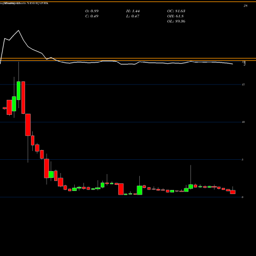 Monthly charts share IFMK IFresh Inc. NASDAQ Stock exchange 