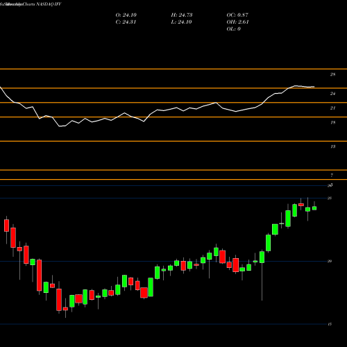 Monthly charts share IFV First Trust Dorsey Wright International Focus 5 ETF NASDAQ Stock exchange 