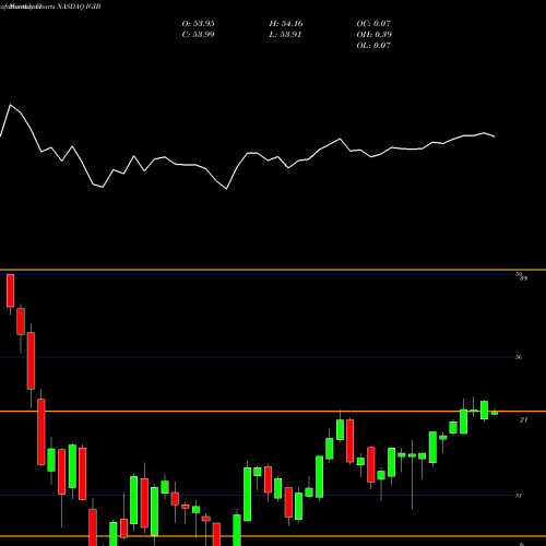 Monthly charts share IGIB IShares Intermediate-Term Corporate Bond ETF NASDAQ Stock exchange 