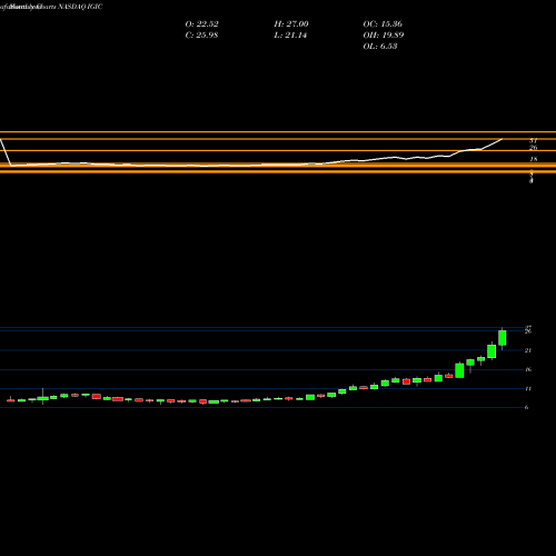 Monthly charts share IGIC International General Insurance Hldg Inc NASDAQ Stock exchange 