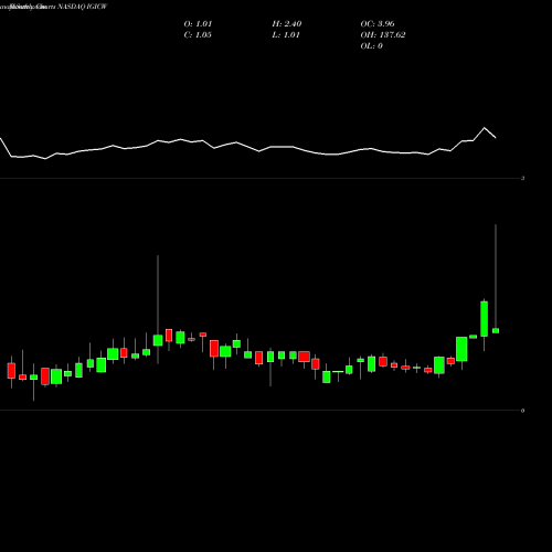 Monthly charts share IGICW International General Insurance Hldg Inc NASDAQ Stock exchange 