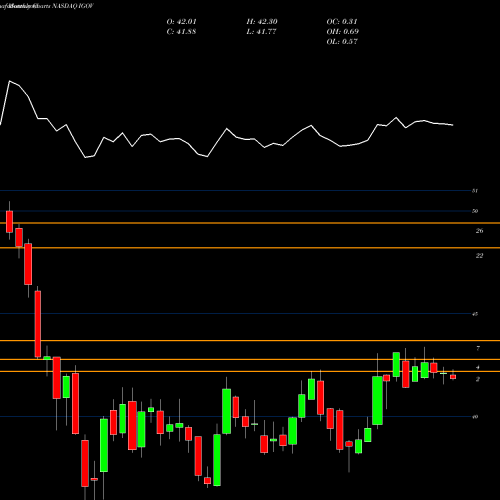 Monthly charts share IGOV IShares International Treasury Bond ETF NASDAQ Stock exchange 