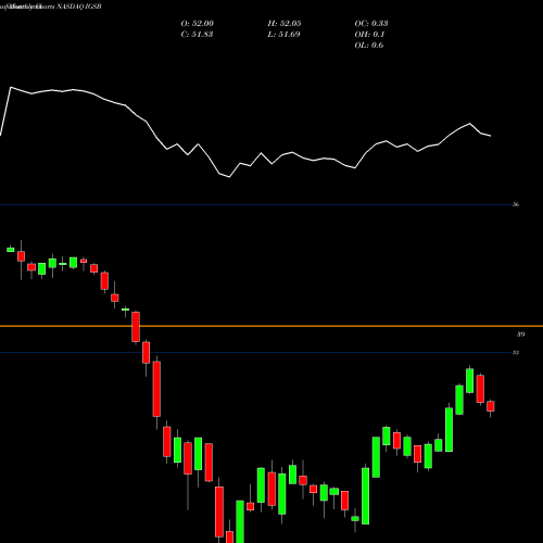 Monthly charts share IGSB IShares Short-Term Corporate Bond ETF NASDAQ Stock exchange 