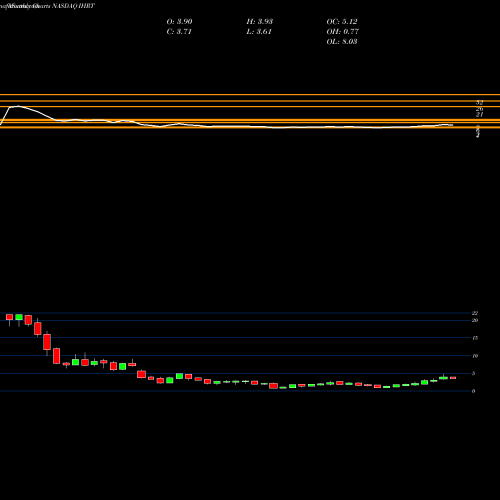 Monthly charts share IHRT Iheartmedia Inc NASDAQ Stock exchange 