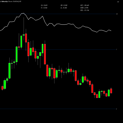 Monthly charts share III Information Services Group, Inc. NASDAQ Stock exchange 