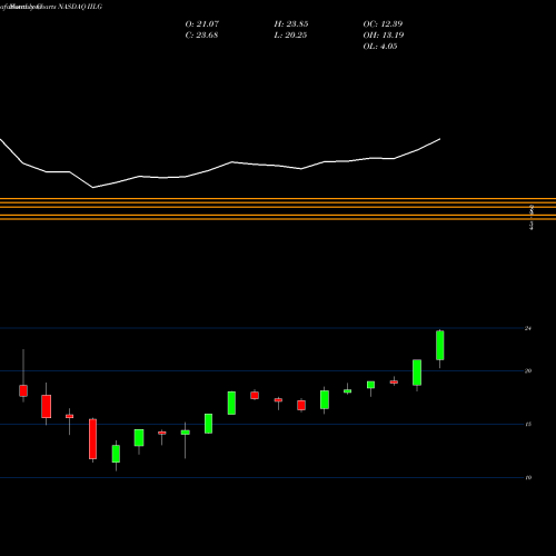 Monthly charts share IILG Interval Leisure Group, Inc. NASDAQ Stock exchange 
