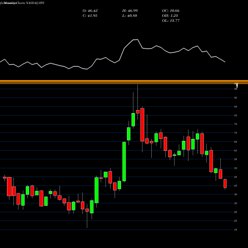 Monthly charts share IIVI II-VI Incorporated NASDAQ Stock exchange 