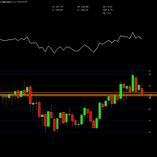 Monthly charts share IJT IShares S&P Small-Cap 600 Growth ETF NASDAQ Stock exchange 