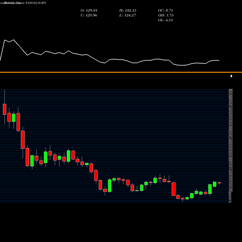 Monthly charts share ILMN Illumina, Inc. NASDAQ Stock exchange 