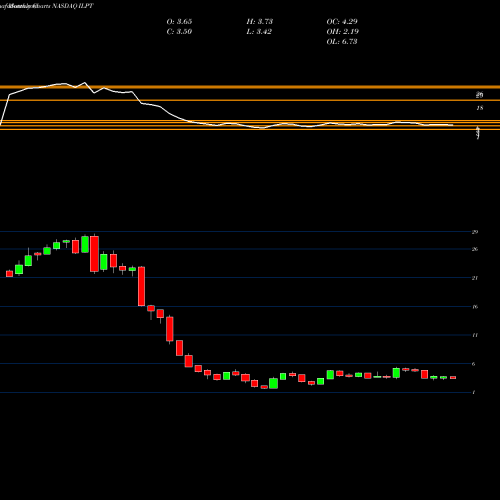 Monthly charts share ILPT Industrial Logistics Properties Trust NASDAQ Stock exchange 