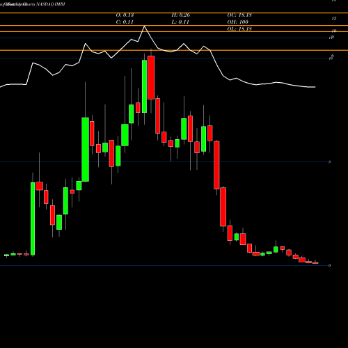 Monthly charts share IMBI Imedia Brands Inc NASDAQ Stock exchange 